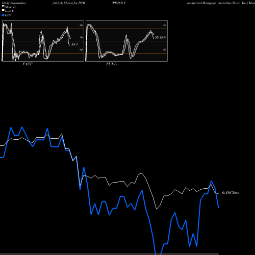 Stochastics Fast,Slow,Full charts PIMCO Commercial Mortgage Securities Trust, Inc. PCM share USA Stock Exchange 