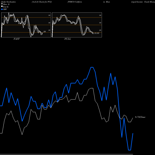 Stochastics Fast,Slow,Full charts PIMCO California Municipal Income Fund PCQ share USA Stock Exchange 