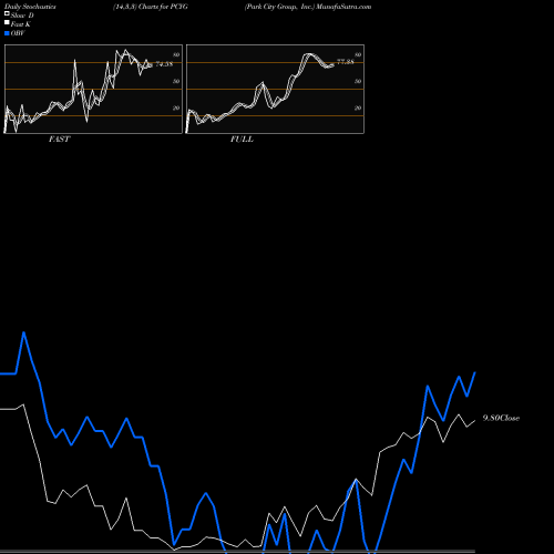 Stochastics Fast,Slow,Full charts Park City Group, Inc. PCYG share USA Stock Exchange 