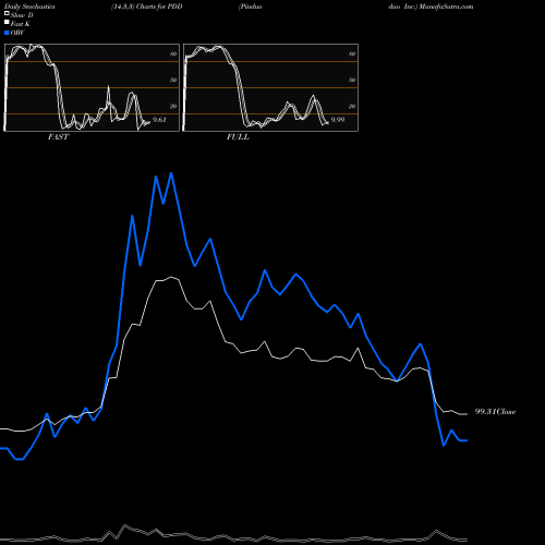 Stochastics Fast,Slow,Full charts Pinduoduo Inc. PDD share USA Stock Exchange 