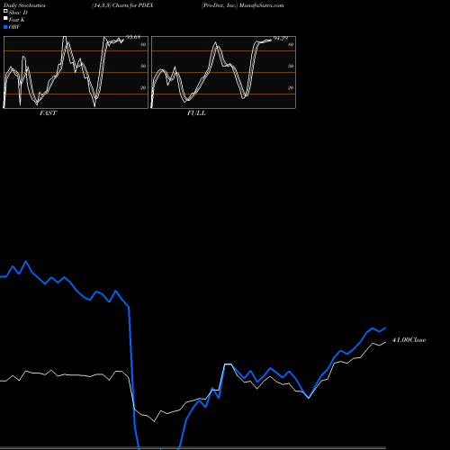 Stochastics Fast,Slow,Full charts Pro-Dex, Inc. PDEX share USA Stock Exchange 