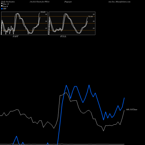 Stochastics Fast,Slow,Full charts Pegasystems Inc. PEGA share USA Stock Exchange 