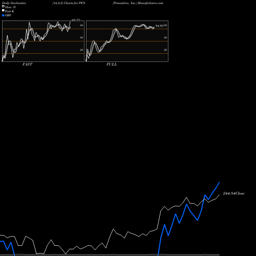 Stochastics Fast,Slow,Full charts Penumbra, Inc. PEN share USA Stock Exchange 