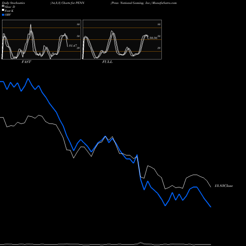 Stochastics Fast,Slow,Full charts Penn National Gaming, Inc. PENN share USA Stock Exchange 