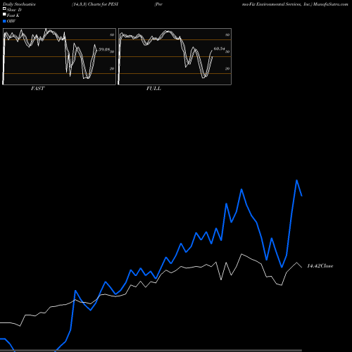 Stochastics Fast,Slow,Full charts Perma-Fix Environmental Services, Inc. PESI share USA Stock Exchange 