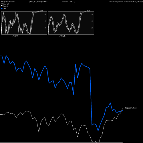 Stochastics Fast,Slow,Full charts Invesco DWA Consumer Cyclicals Momentum ETF PEZ share USA Stock Exchange 