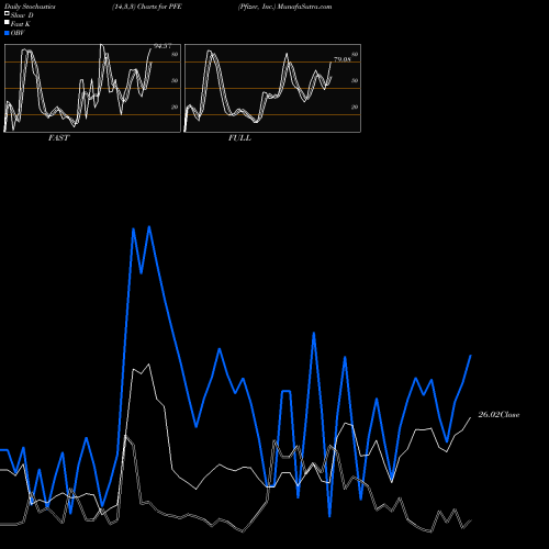 Stochastics Fast,Slow,Full charts Pfizer, Inc. PFE share USA Stock Exchange 