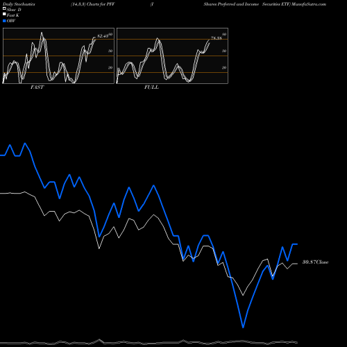 Stochastics Fast,Slow,Full charts IShares Preferred And Income Securities ETF PFF share USA Stock Exchange 