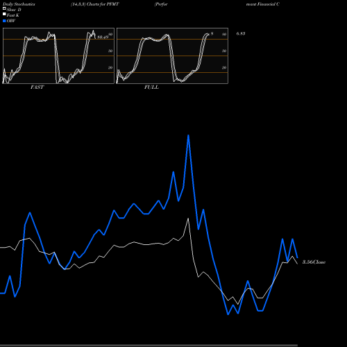 Stochastics Fast,Slow,Full charts Performant Financial Corporation PFMT share USA Stock Exchange 
