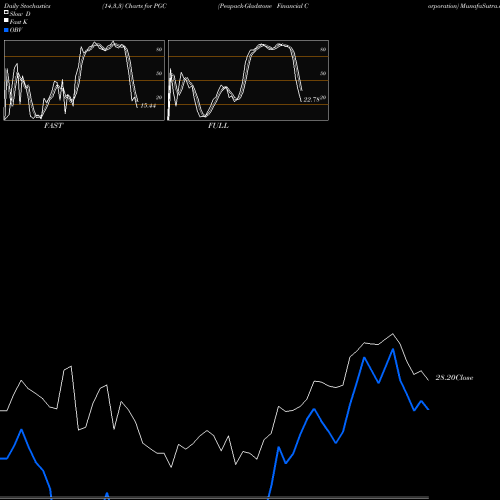 Stochastics Fast,Slow,Full charts Peapack-Gladstone Financial Corporation PGC share USA Stock Exchange 