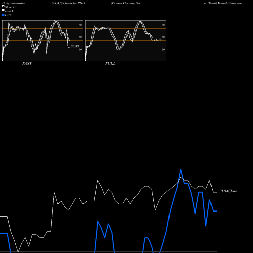 Stochastics Fast,Slow,Full charts Pioneer Floating Rate Trust PHD share USA Stock Exchange 