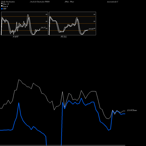 Stochastics Fast,Slow,Full charts Phio Pharmaceuticals Corp. PHIO share USA Stock Exchange 