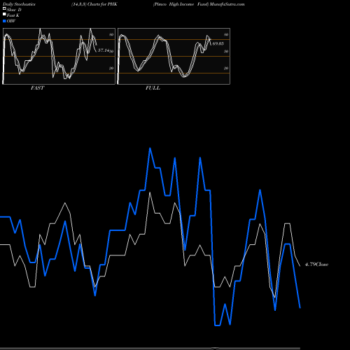 Stochastics Fast,Slow,Full charts Pimco High Income Fund PHK share USA Stock Exchange 