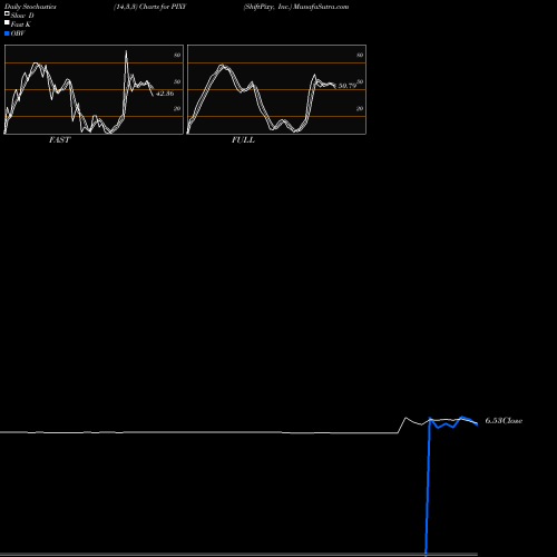 Stochastics Fast,Slow,Full charts ShiftPixy, Inc. PIXY share USA Stock Exchange 