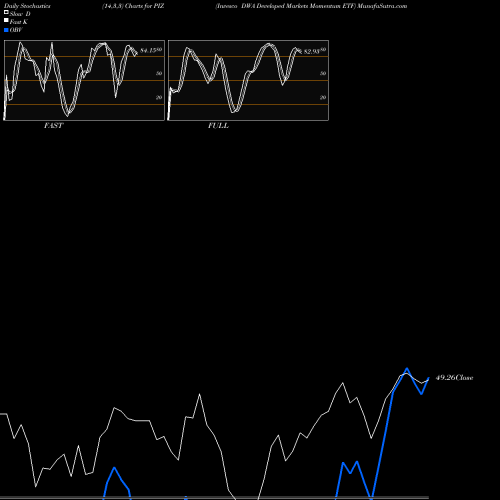 Stochastics Fast,Slow,Full charts Invesco DWA Developed Markets Momentum ETF PIZ share USA Stock Exchange 