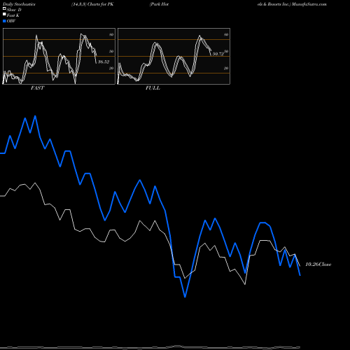 Stochastics Fast,Slow,Full charts Park Hotels & Resorts Inc. PK share USA Stock Exchange 