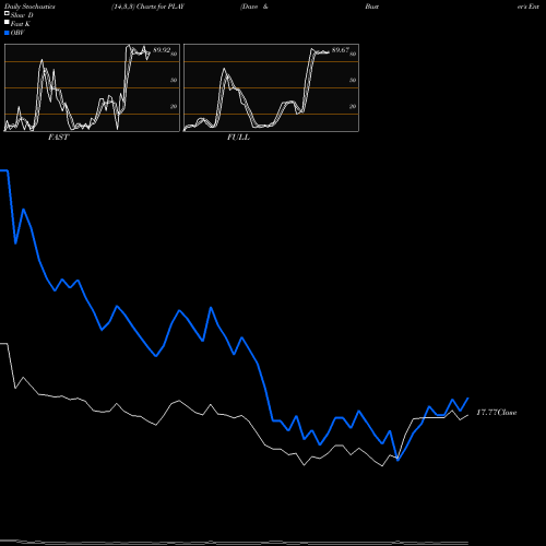 Stochastics Fast,Slow,Full charts Dave & Buster's Entertainment, Inc. PLAY share USA Stock Exchange 