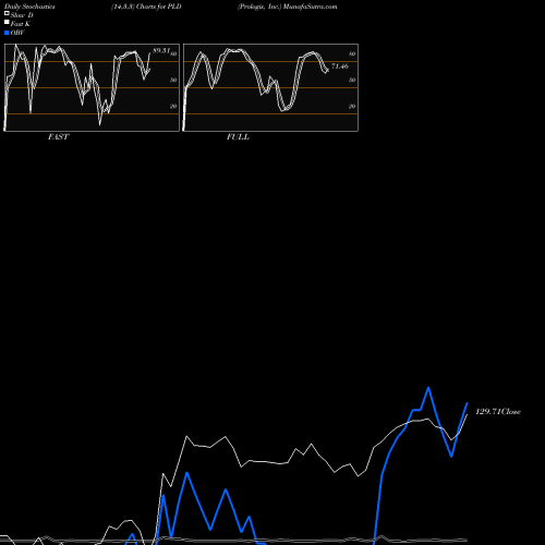 Stochastics Fast,Slow,Full charts Prologis, Inc. PLD share USA Stock Exchange 