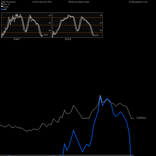 Stochastics Fast,Slow,Full charts Piedmont Lithium Limited PLL share USA Stock Exchange 