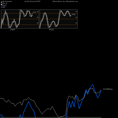 Stochastics Fast,Slow,Full charts Planet Fitness, Inc. PLNT share USA Stock Exchange 