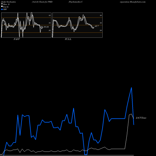 Stochastics Fast,Slow,Full charts Psychemedics Corporation PMD share USA Stock Exchange 