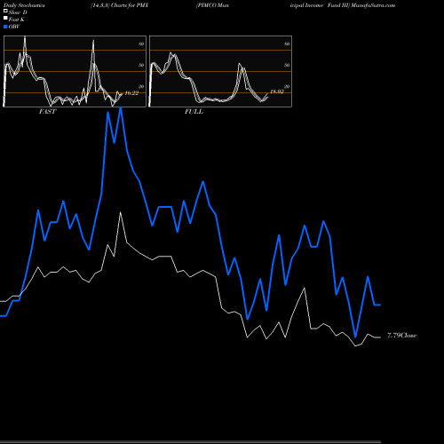 Stochastics Fast,Slow,Full charts PIMCO Municipal Income Fund III PMX share USA Stock Exchange 