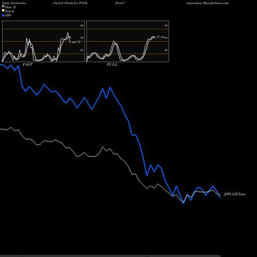 Stochastics Fast,Slow,Full charts Pool Corporation POOL share USA Stock Exchange 