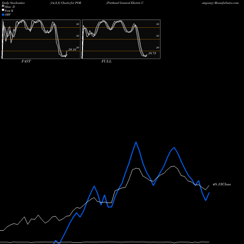 Stochastics Fast,Slow,Full charts Portland General Electric Company POR share USA Stock Exchange 
