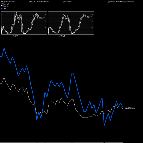 Stochastics Fast,Slow,Full charts Power Integrations, Inc. POWI share USA Stock Exchange 