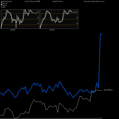 Stochastics Fast,Slow,Full charts Pacific Premier Bancorp Inc PPBI share USA Stock Exchange 