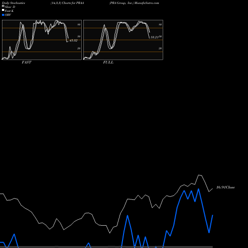 Stochastics Fast,Slow,Full charts PRA Group, Inc. PRAA share USA Stock Exchange 