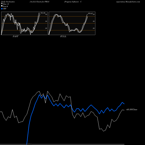 Stochastics Fast,Slow,Full charts Progress Software Corporation PRGS share USA Stock Exchange 