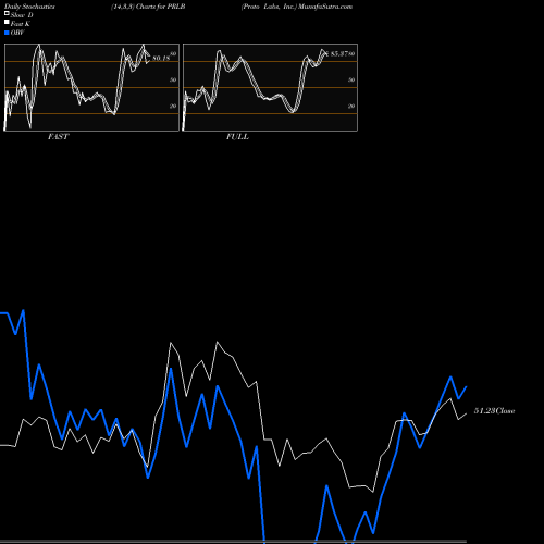 Stochastics Fast,Slow,Full charts Proto Labs, Inc. PRLB share USA Stock Exchange 