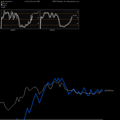 Stochastics Fast,Slow,Full charts PROS Holdings, Inc. PRO share USA Stock Exchange 