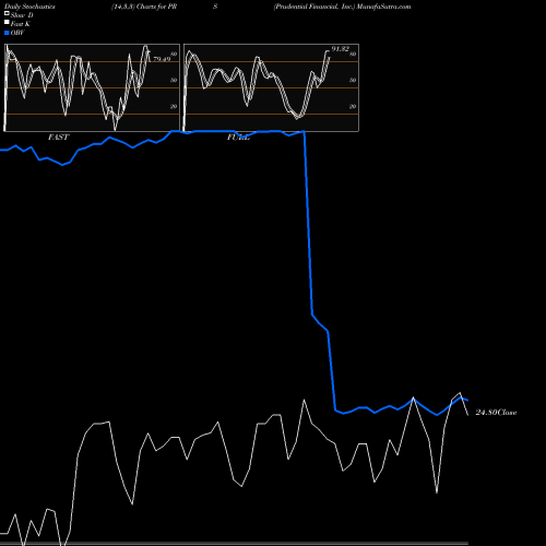 Stochastics Fast,Slow,Full charts Prudential Financial, Inc. PRS share USA Stock Exchange 