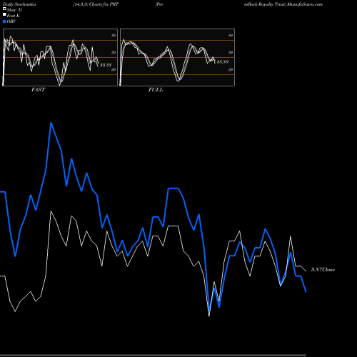 Stochastics Fast,Slow,Full charts PermRock Royalty Trust PRT share USA Stock Exchange 