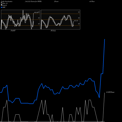 Stochastics Fast,Slow,Full charts Paratek Pharmaceuticals, Inc.  PRTK share USA Stock Exchange 
