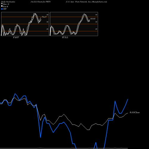 Stochastics Fast,Slow,Full charts U.S. Auto Parts Network, Inc. PRTS share USA Stock Exchange 