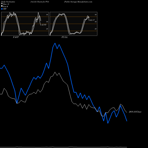 Stochastics Fast,Slow,Full charts Public Storage PSA share USA Stock Exchange 