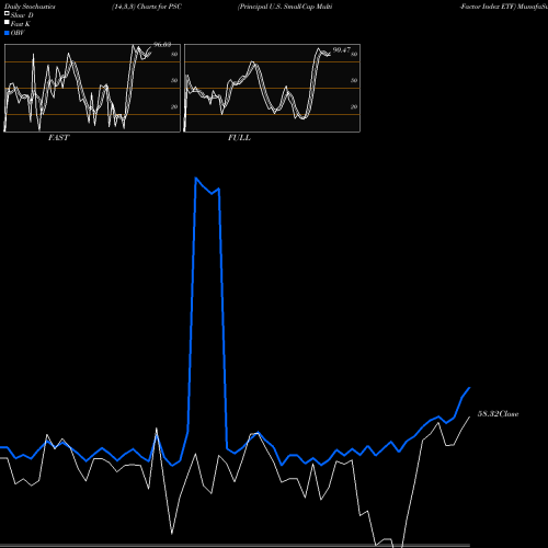 Stochastics Fast,Slow,Full charts Principal U.S. Small-Cap Multi-Factor Index ETF PSC share USA Stock Exchange 