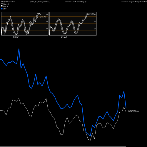Stochastics Fast,Slow,Full charts Invesco S&P SmallCap Consumer Staples ETF PSCC share USA Stock Exchange 
