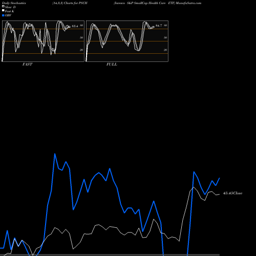 Stochastics Fast,Slow,Full charts Invesco S&P SmallCap Health Care ETF PSCH share USA Stock Exchange 