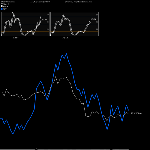 Stochastics Fast,Slow,Full charts Pearson, Plc PSO share USA Stock Exchange 