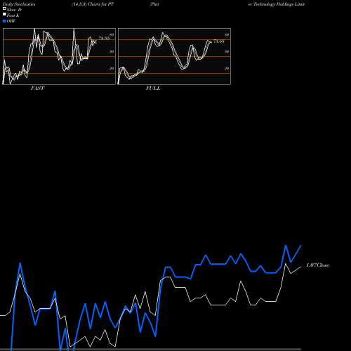 Stochastics Fast,Slow,Full charts Pintec Technology Holdings Limited PT share USA Stock Exchange 