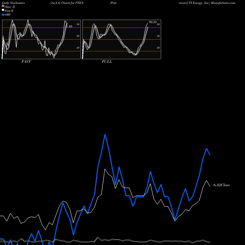 Stochastics Fast,Slow,Full charts Patterson-UTI Energy, Inc. PTEN share USA Stock Exchange 