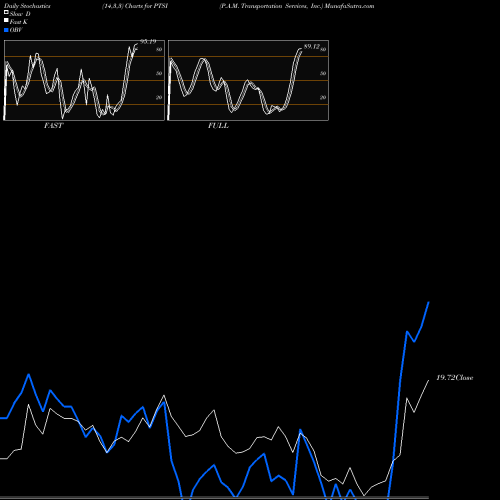 Stochastics Fast,Slow,Full charts P.A.M. Transportation Services, Inc. PTSI share USA Stock Exchange 