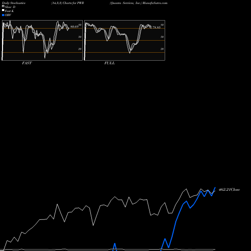 Stochastics Fast,Slow,Full charts Quanta Services, Inc. PWR share USA Stock Exchange 
