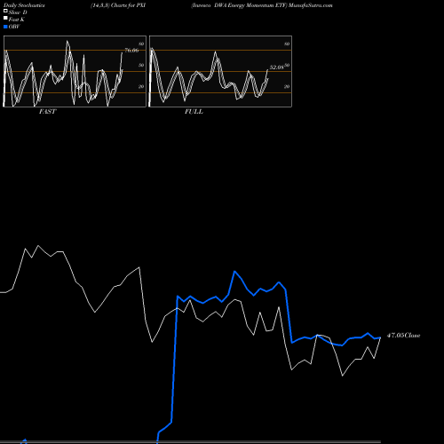 Stochastics Fast,Slow,Full charts Invesco DWA Energy Momentum ETF PXI share USA Stock Exchange 