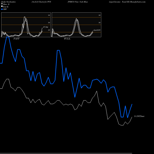 Stochastics Fast,Slow,Full charts PIMCO New York Municipal Income Fund III PYN share USA Stock Exchange 