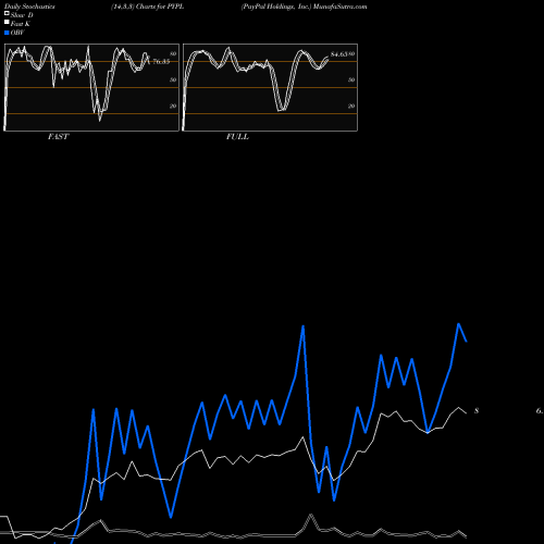 Stochastics Fast,Slow,Full charts PayPal Holdings, Inc. PYPL share USA Stock Exchange 